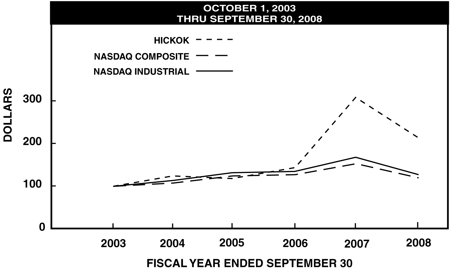 Stock Performance Graph